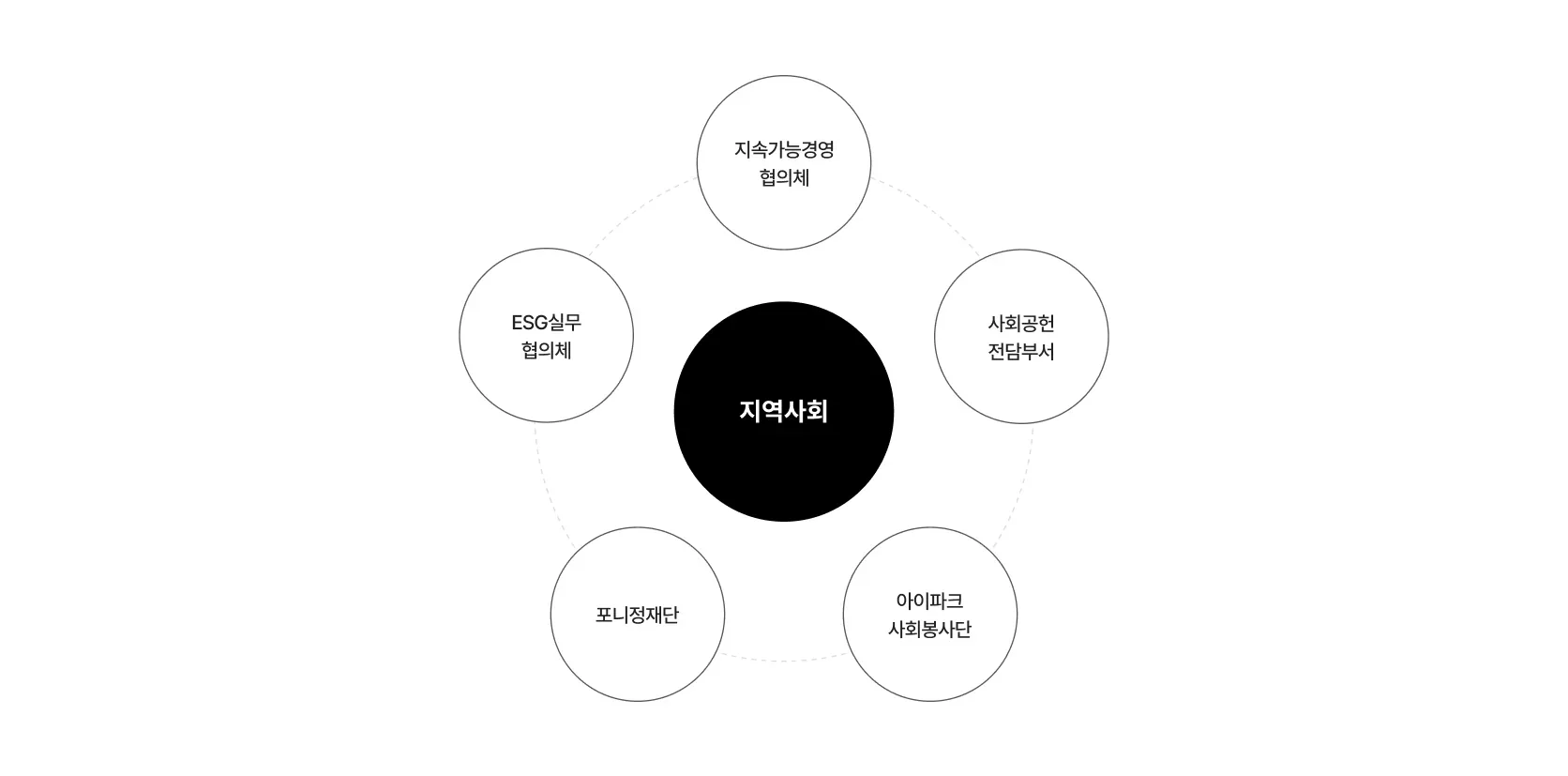 사회공헌 추진 조직 다이어그램: 중앙의 지역사회를 중심으로 지속가능경영 협의체, 사회공헌 전담부서, 아이파크 사회봉사단, 포니정재단, ESG실무 협의체가 원형 점선으로 연결된 협력 체계