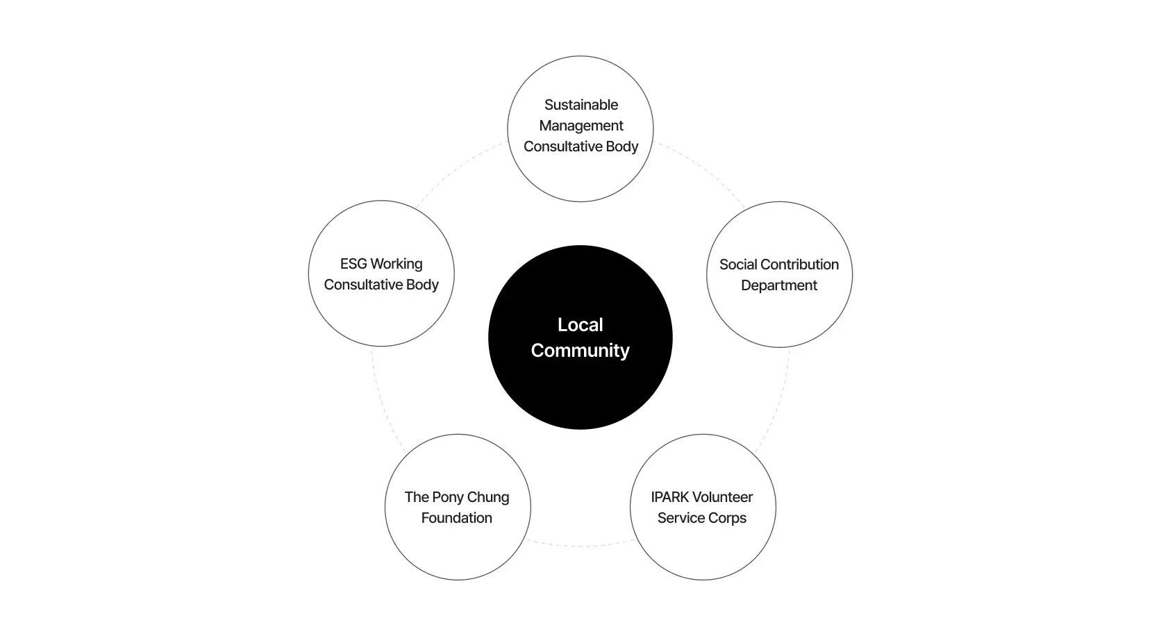 Social contribution implementation organization diagram: a cooperation system centered on the Local Community at the center, with the Sustainable Management Consultative Body, Social Contribution Department, IPARK Volunteer Service Corps, The Pony Chung Foundation, and ESG Working Consultative Body connected by a circular dotted line