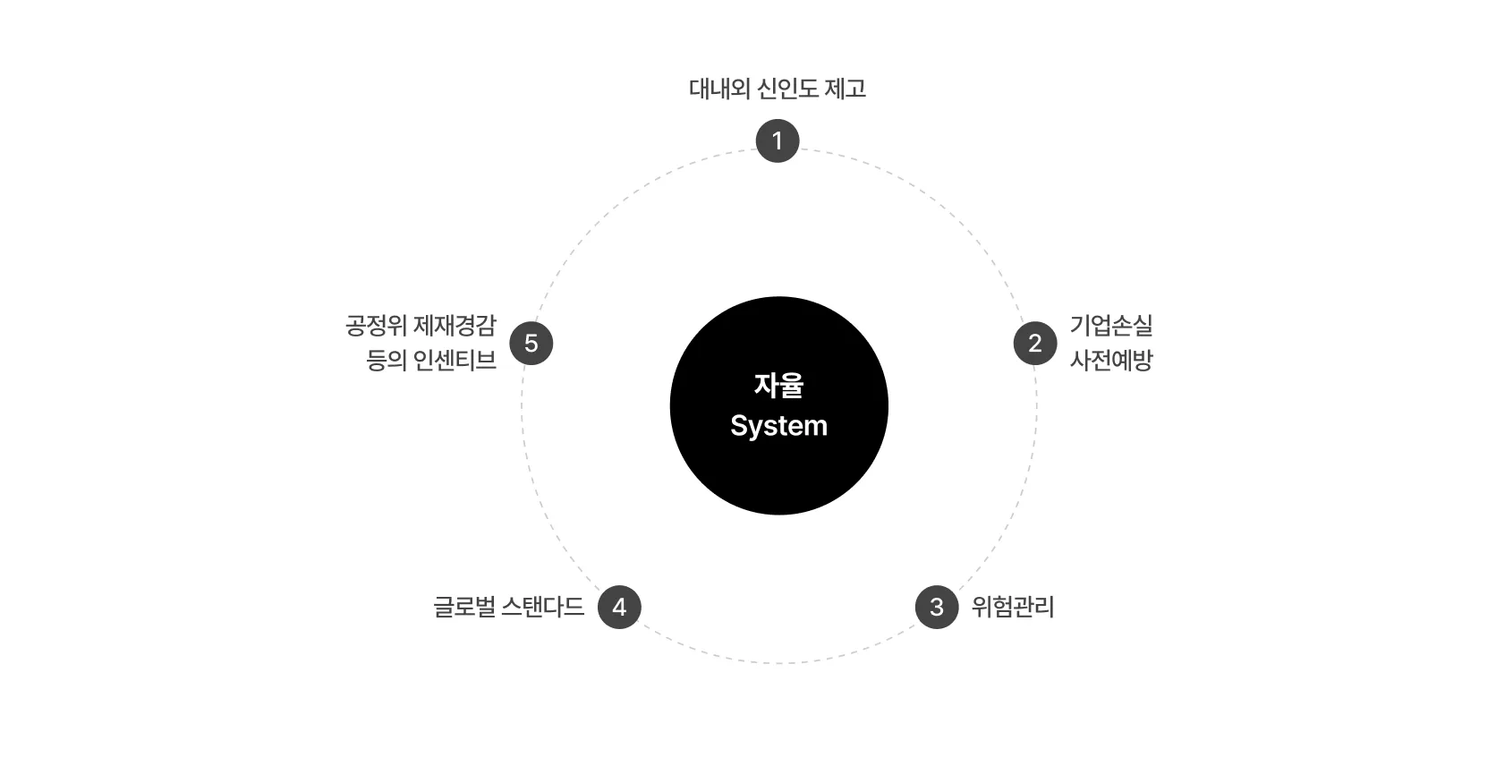 CP 운영효과: 자율 시스템을 중심으로 1. 대내외 신인도 제고, 2. 기업손실 사전예방, 3. 위험관리, 4. 글로벌 스탠다드, 5. 공정위 제재경감 등의 인센티브가 원형으로 배치됨