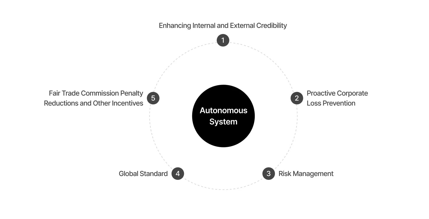 CP operational effectiveness: centered on the Autonomous System, incentives are arranged in a circle, including 1. Enhancing Internal and External Credibility, 2. Proactive Corporate Loss Prevention, 3. Risk Management, 4. Global Standard, and 5. Fair Trade Commission Penalty Reductions and Other Incentives
