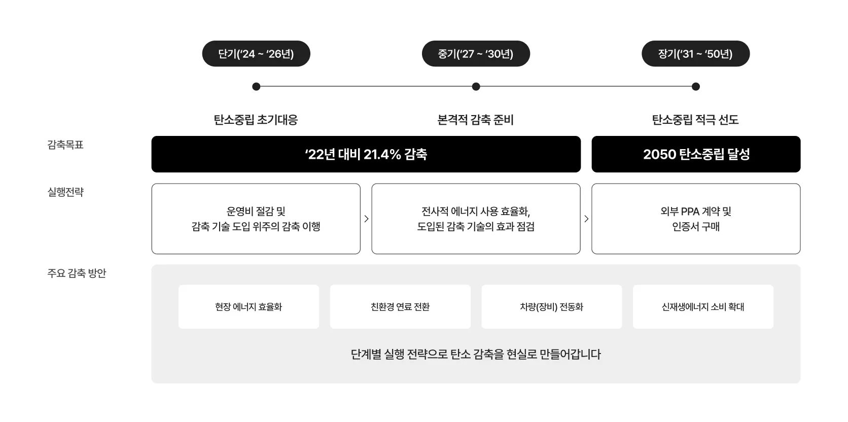 탄소중립 실행 전략 3단계: 단기('24~'26년) 탄소중립 초기대응 - 운영비 절감 및 감축 기술 도입. 중기('27~'30년) 본격적 감축 준비 - 전사적 에너지 사용 효율화 및 감축 기술 효과 점검 (22년 대비 21.4% 감축). 장기('31~'50년) 탄소중립 적극 선도 - 외부 PPA 계약 및 인증서 구매 (2050 탄소중립 달성). 주요 감축 방안: 현장 에너지 효율화, 친환경 연료 전환, 차량·장비 전동화, 신재생에너지 소비 확대.