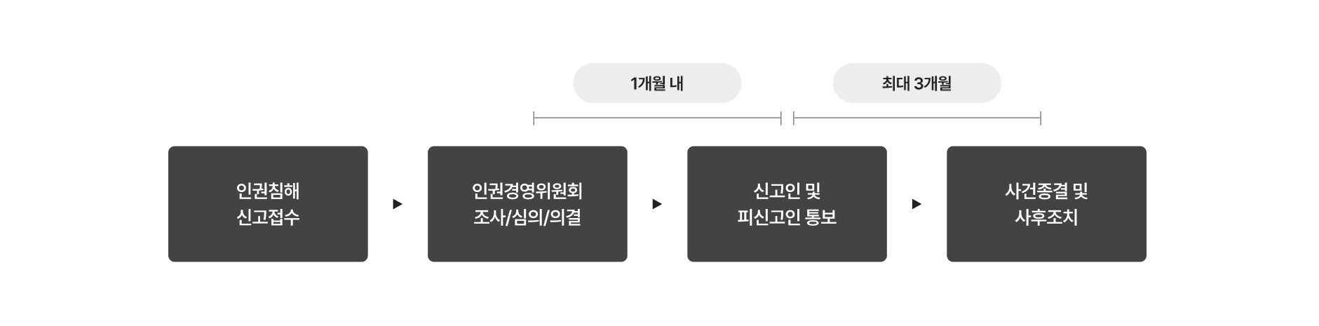 인권경영위원회 구제 절차: 인권침해 신고접수 → (1개월 내) → 인권경영위원회 조사·심의·의결 → (최대 3개월) → 신고인 및 피신고인 통보 → 사건종결 및 사후조치