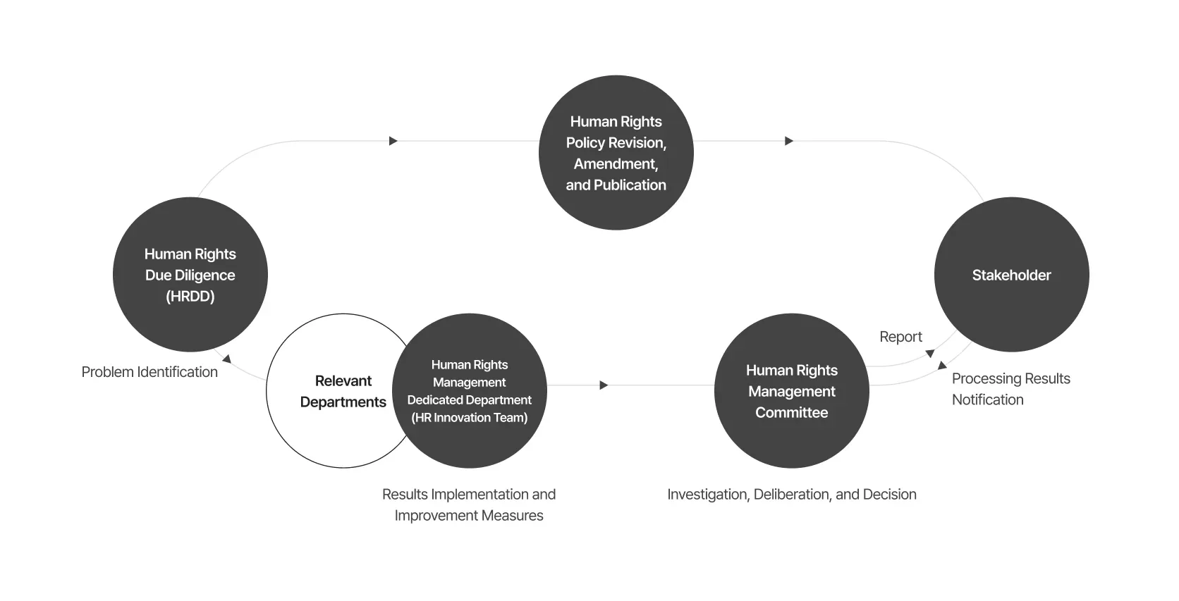Human rights management monitoring operations system: a diagram centered on Human Rights Policy Revision, Amendment, and Publication, interconnecting Human Rights Due Diligence (Problem Identification), the Human Rights Management Dedicated Department (HR Innovation Team, Results Implementation and Improvement Measures), Relevant Departments, the Human Rights Management Committee (Investigation, Deliberation, and Decision), and Stakeholders (Report, Processing Results Notification)